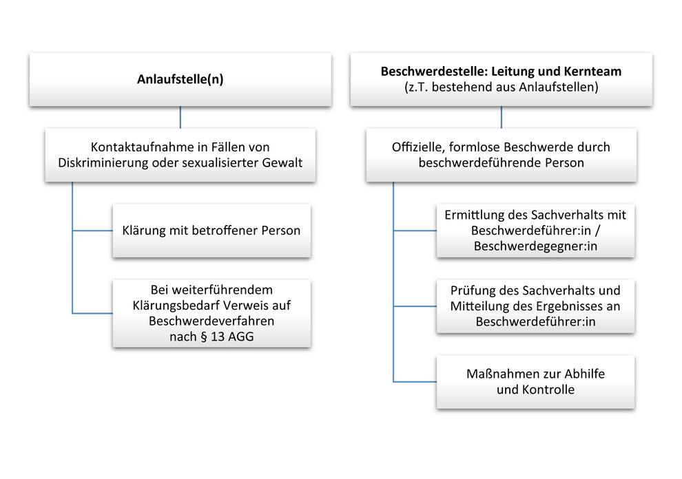 beschwerdeverfahren